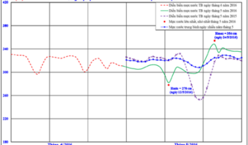 BẢN TIN THÔNG BÁO TÀI NGUYÊN NƯỚC MẶT THÁNG 5 NĂM 2016 KHU VỰC DUYÊN HẢI NAM TRUNG BỘ VÀ TÂY NGUYÊN