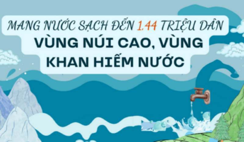 Mang nước sạch đến 1,44 triệu dân vùng núi cao, vùng khan hiếm nước